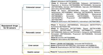 Current trends and future prospects of drug repositioning in gastrointestinal oncology